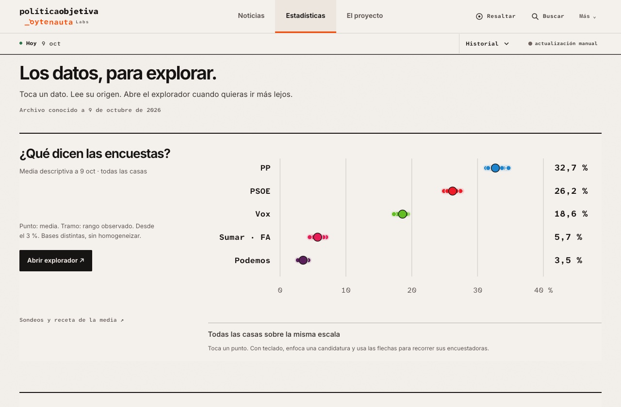 Pantalla de Estadísticas de Política Objetiva, con un gráfico de encuestas y acceso a las fuentes.